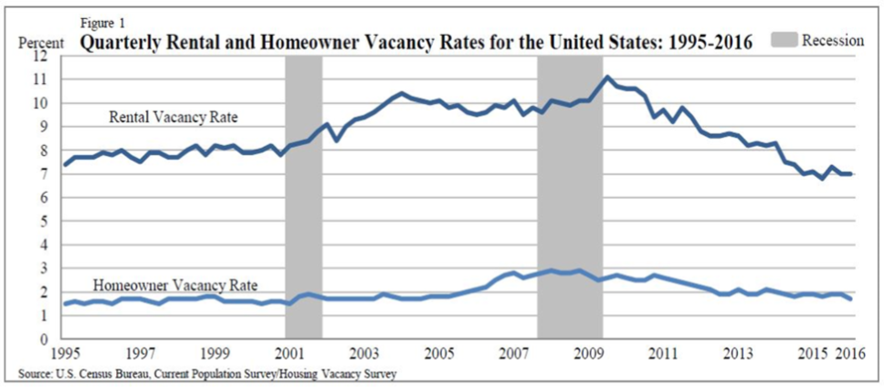 u-s-housing-vacancy-rate-declined-in-past-decade